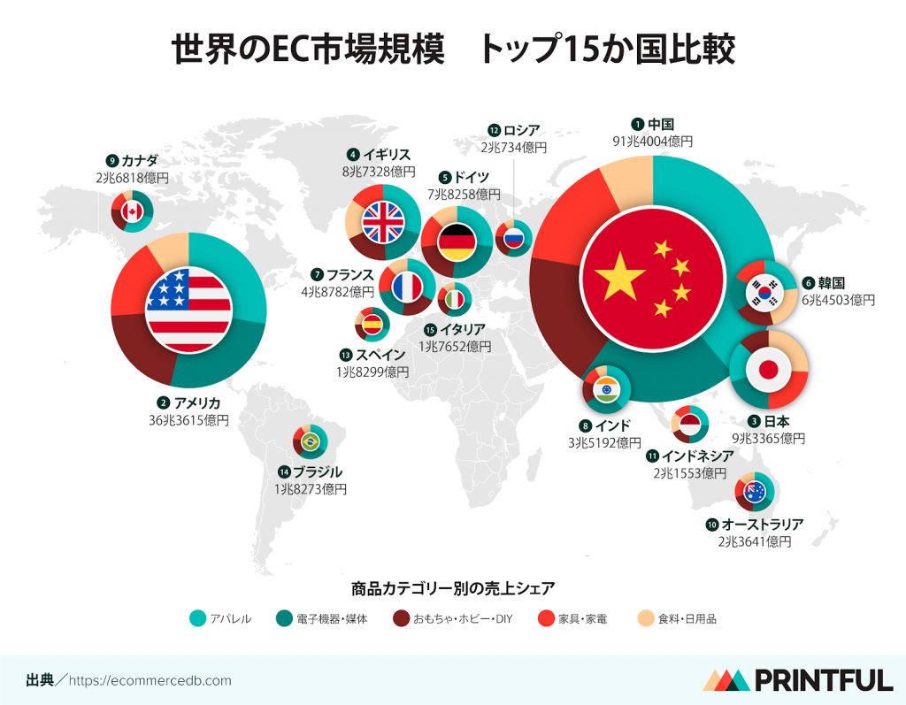 インフォグラフィックイメージ-世界のEC市場規模