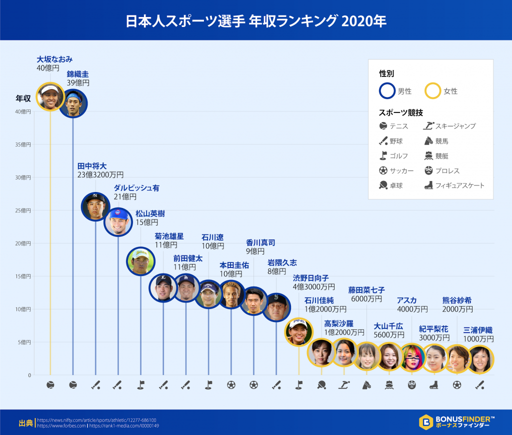 インフォグラフィックイメージ-日本人スポーツ選手・男女別年収ランキング